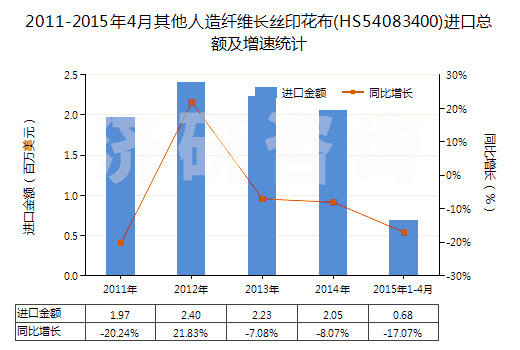 2011-2015年4月其他人造纖維長(zhǎng)絲印花布(HS54083400)進(jìn)口總額及增速統(tǒng)計(jì)